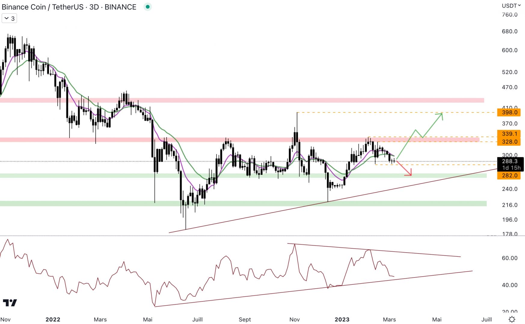 Le Binance Coin chute de plus de 15 %.