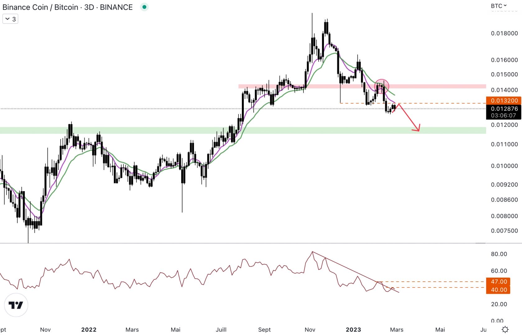 Face au Bitcoin, le Binance Coin est toujours fragile - 2 mars 2023