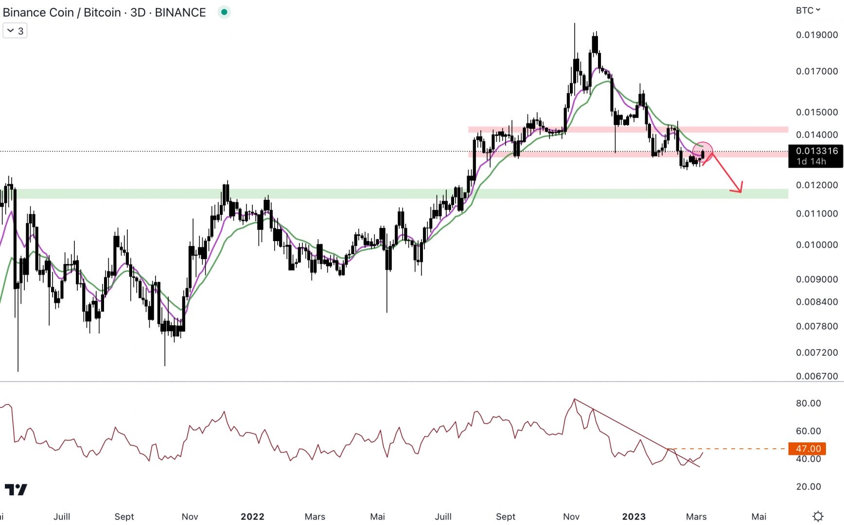 Le Binance Coin est baissier face au Bitcoin.