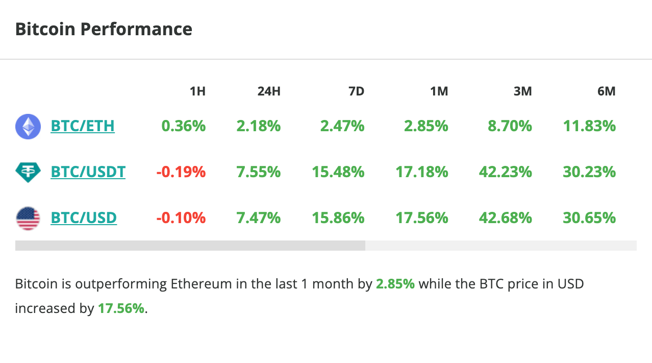 Le Bitcoin grimpe de 7,5 % en 24h.