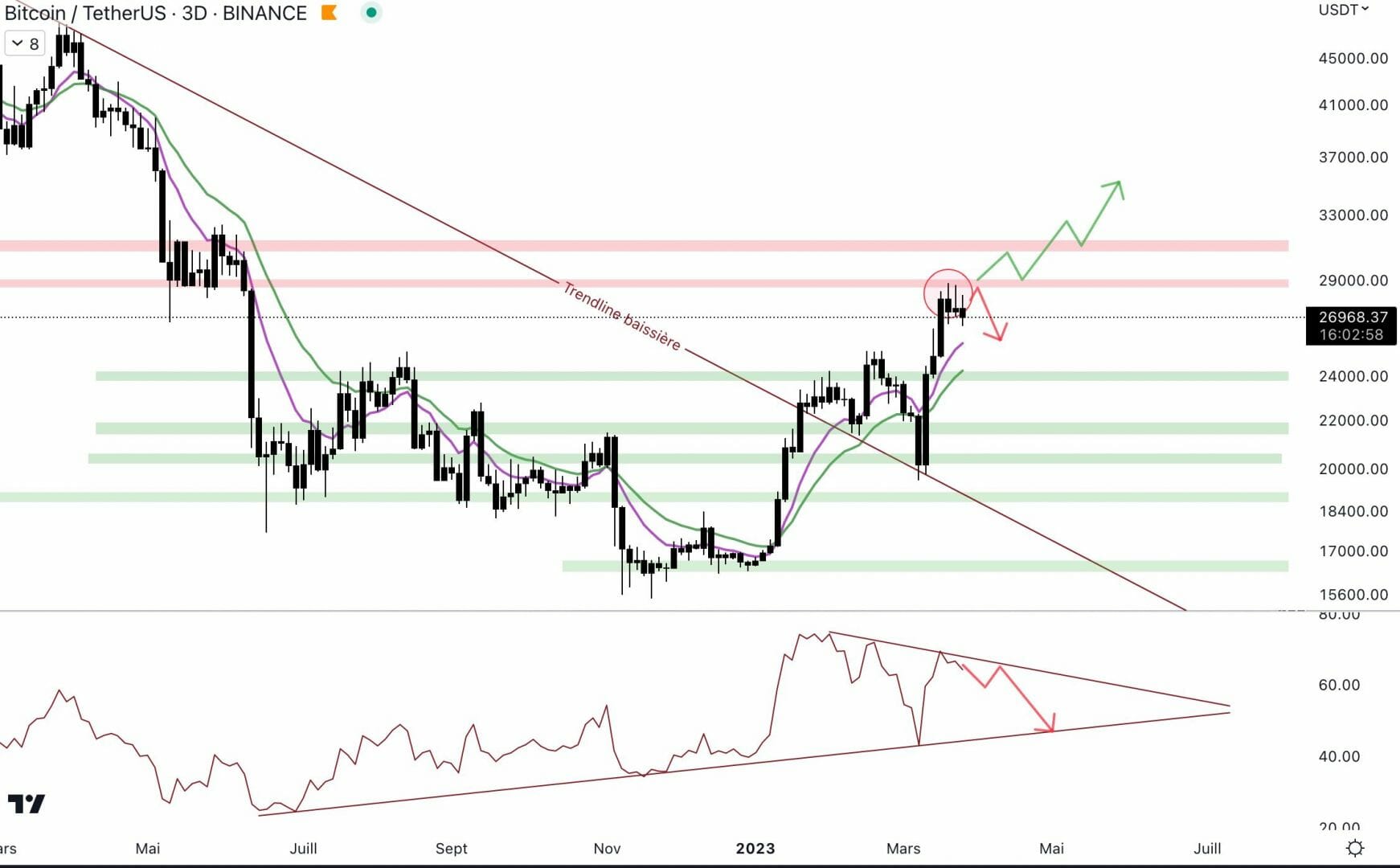 Le Bitcoin bloque au niveau de la résistance à 28 800 $.