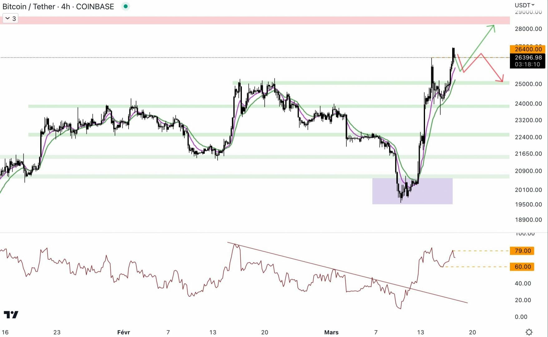En 4H, le cours du Bitcoin confirme en clôturant au-dessus de 26 400 $.