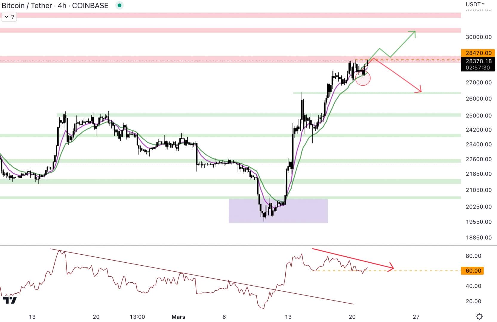 Bitcoin is once again touching resistance at $28,500. 