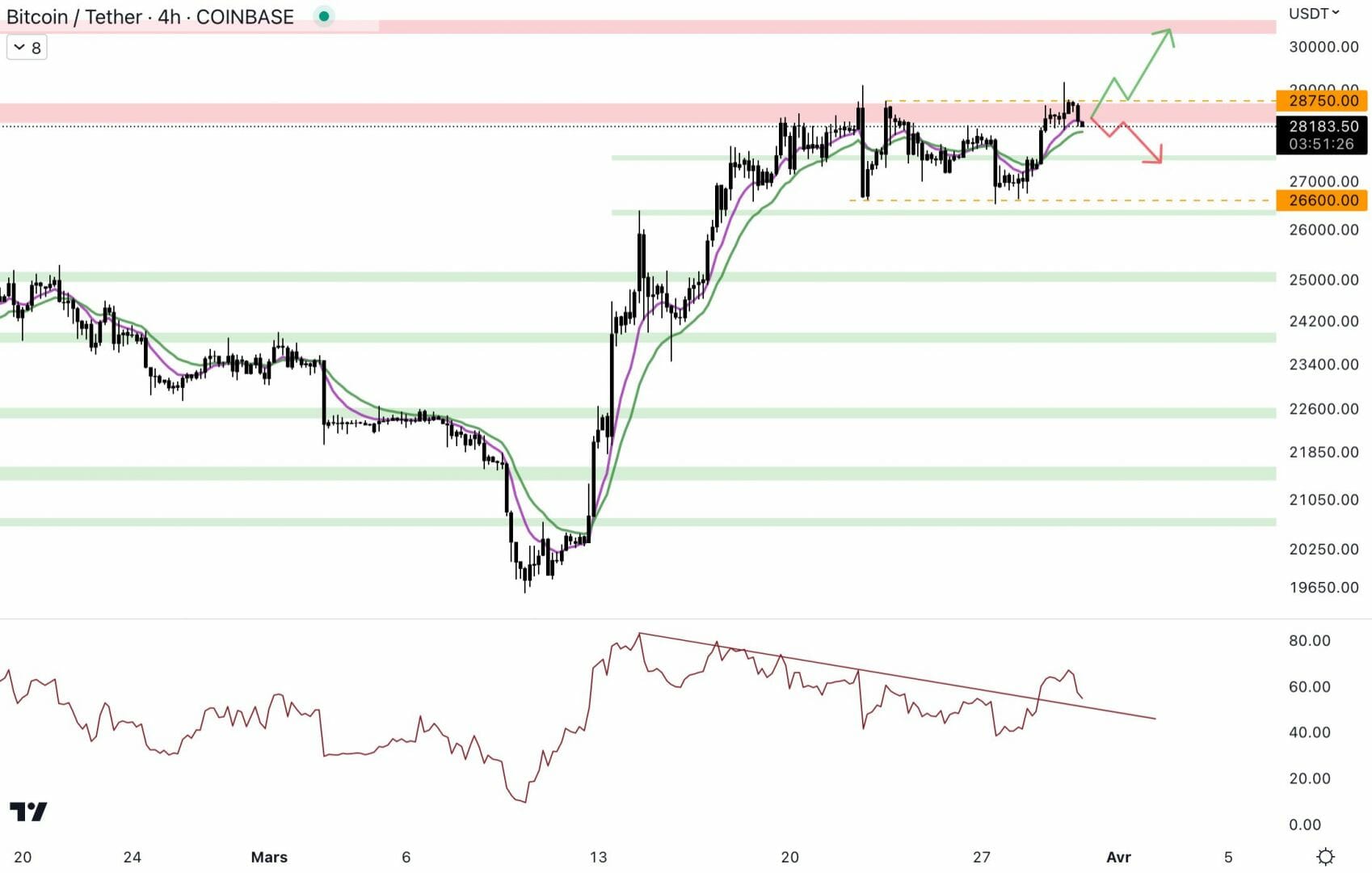Le Bitcoin échoue au niveau de la résistance à 28 500 $.