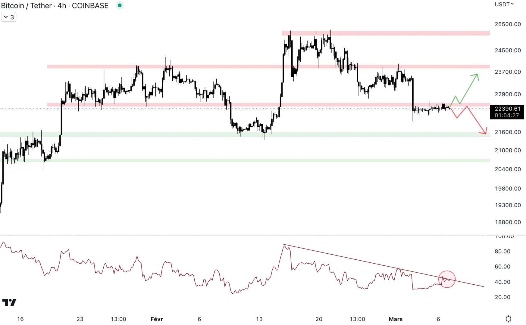 Le niveau à 22 500 $ doit être repris en 4H.