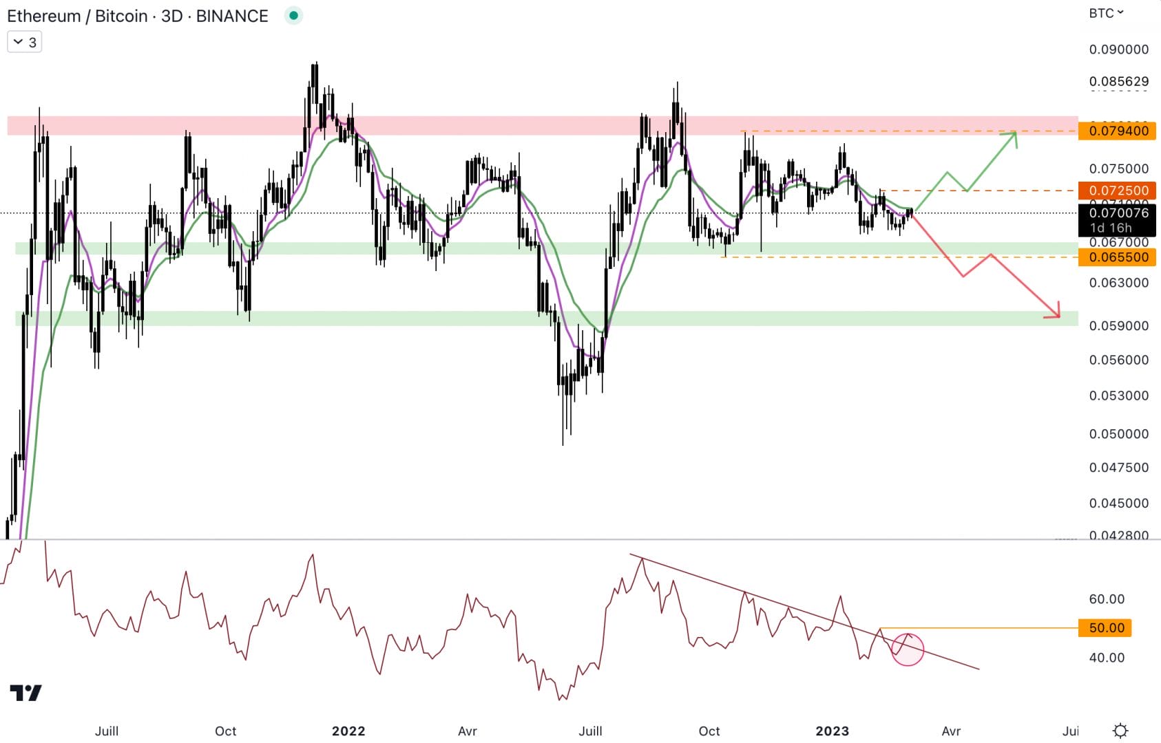 Ethereum pourrait surperformer le bitcoin.