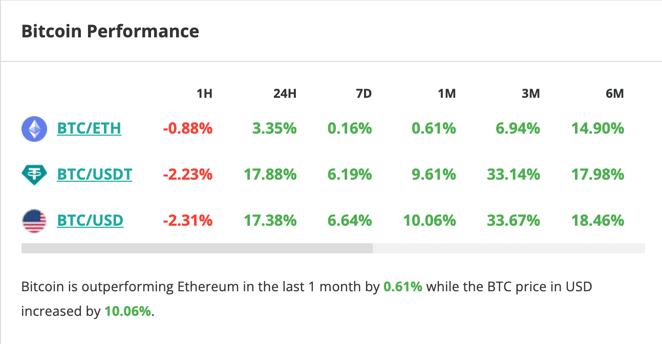 Le cours du Bitcoin est en hausse. Le Bitcoin grimpe de 18 % en 24 heures. 