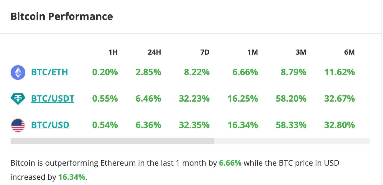 Le cours du Bitcoin est en hausse de 6,5 % en 24 heures. 