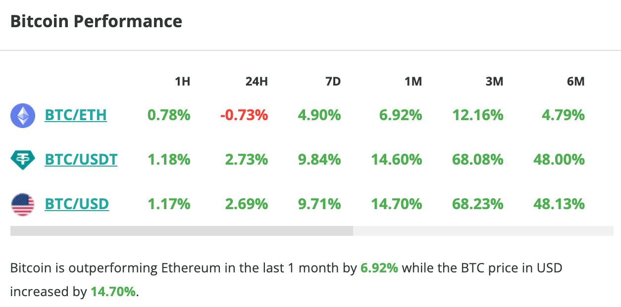 Le Bitcoin est en hausse de 2,7 % en 24 heures.