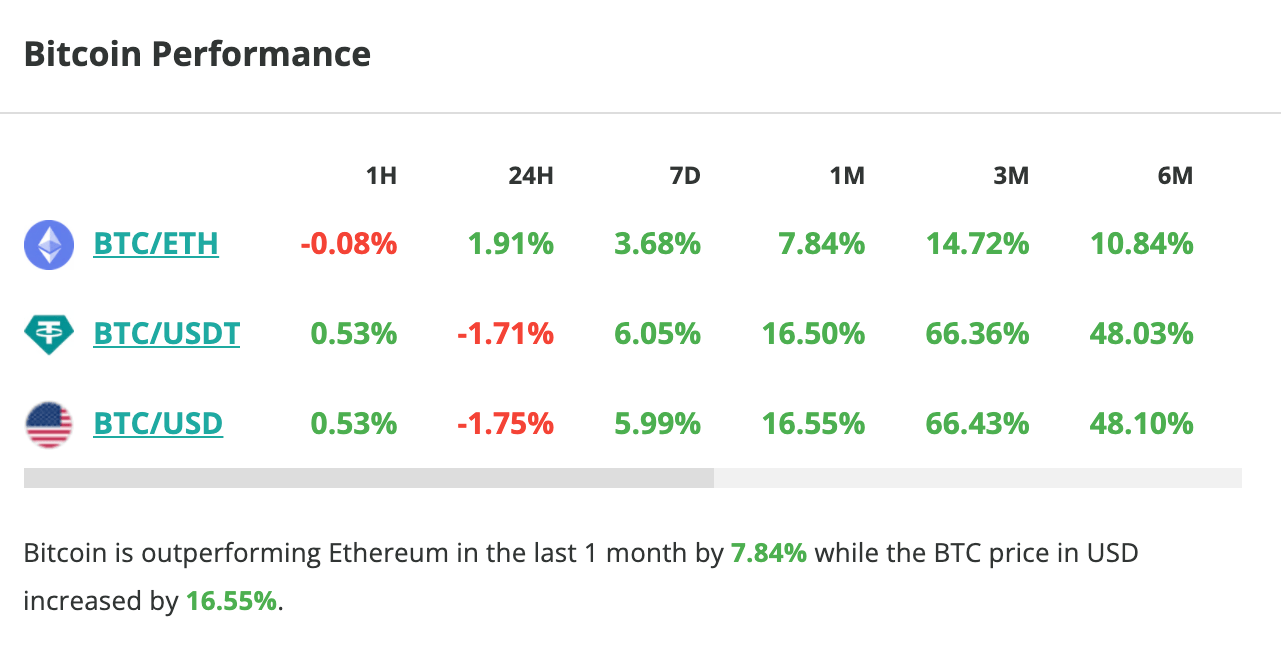 Le cours du Bitcoin chute de 1,7 % en 24 heures.