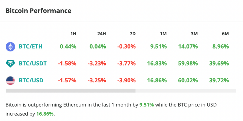 Le Bitcoin chute de 3,2 % en 24 heures. 