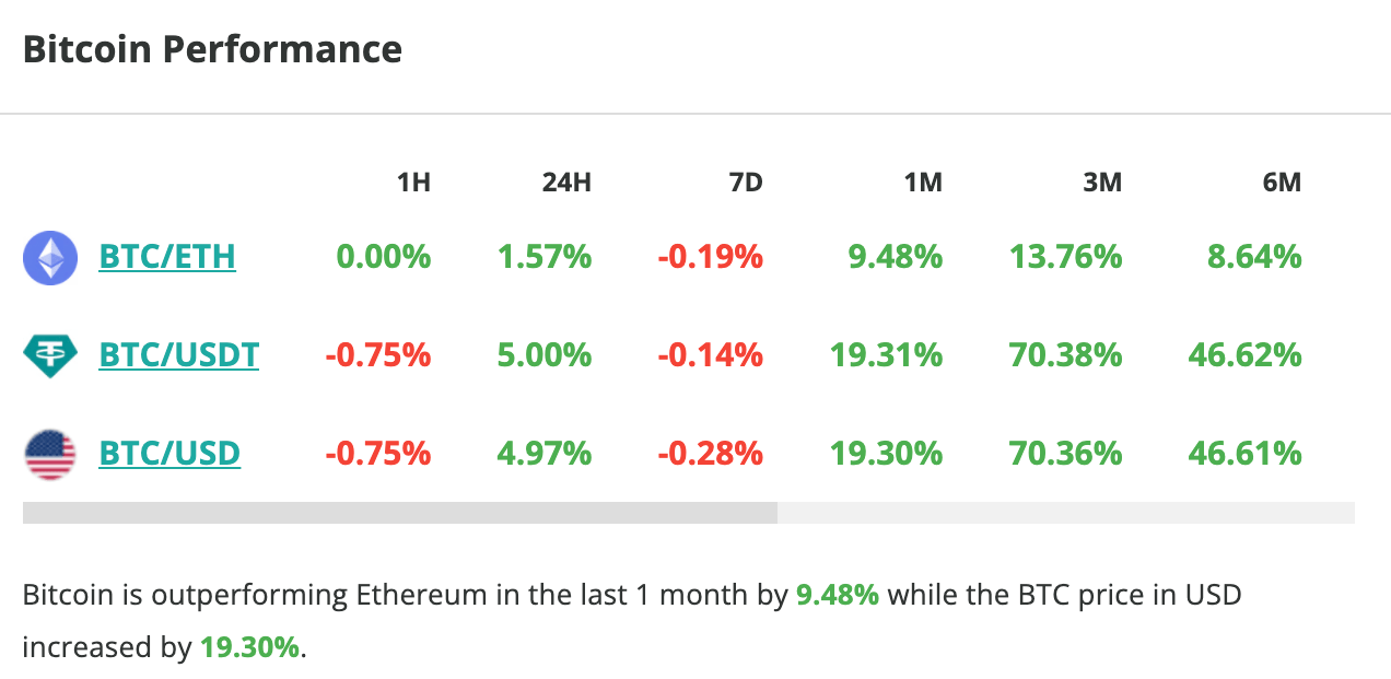 Le cours du Bitcoin repasse au-dessus de 28 000 $. 