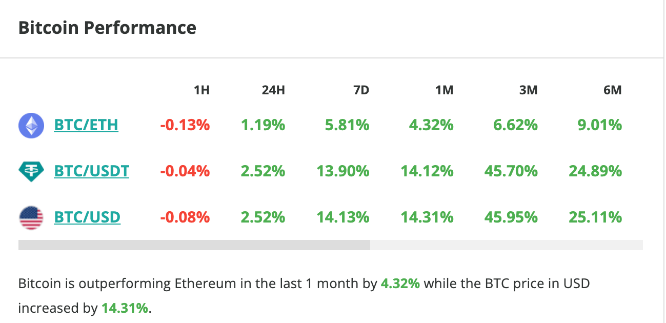 Le cours du Bitcoin grimpe de 2,5 % en 24 heures.