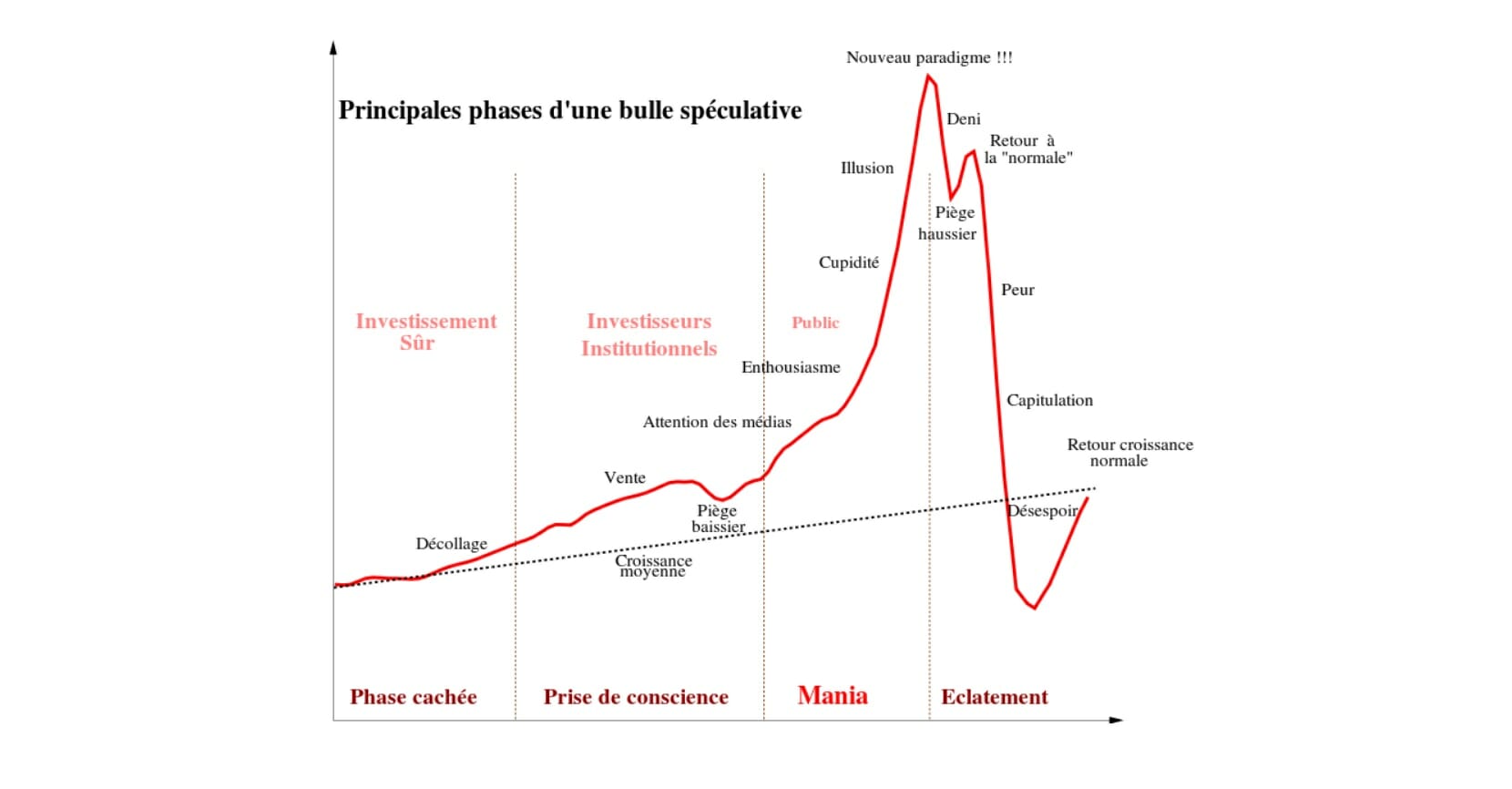 Le schéma des principales phases d'une bulle spéculative. Une évolution qui se répète au gré des cycles de Bitcoin, dont le cours ne cesse néanmoins de croitre malgré la volatilité.