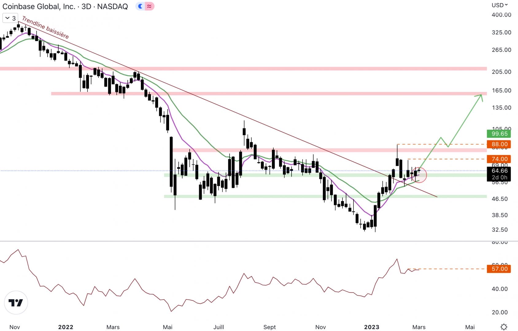 Coinbase pourrait revenir au niveau de la résistance à 82 dollars - 2 mars 2023