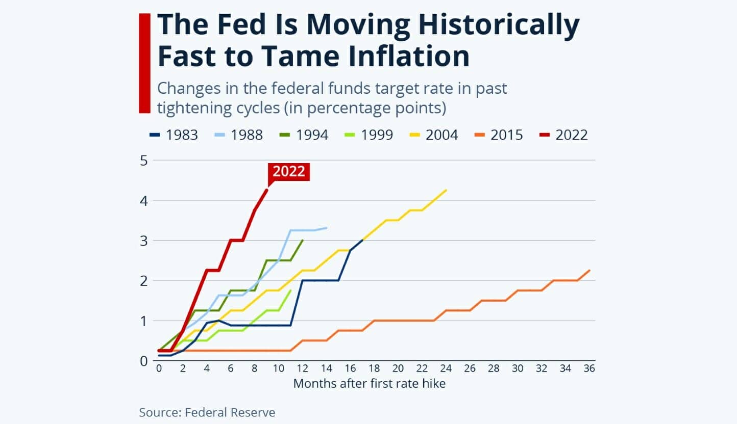 La Fed a augmenté ses taux de manière trop violente en 2022, ce qui a créé une crise de liquidités au sein du système bancaire américain. Une crise qui peut se propager en Europe.