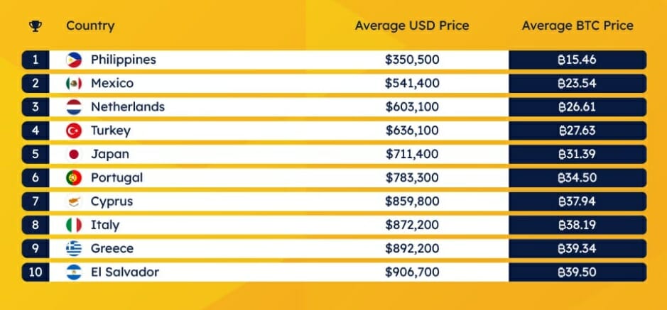 Les villas payables en bitcoin les plus abordables ont un prix estimé entre 350 000 et 900 000 dollars.