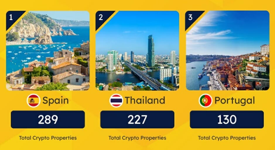 L'Espagne, la Thaïlande et le Portugal sont les pays où l'immobilier crypto est le plus répandu