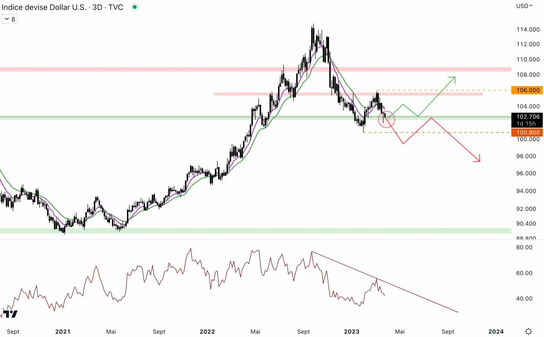 Le dollar est de retour au niveau du support à 102,5 points.