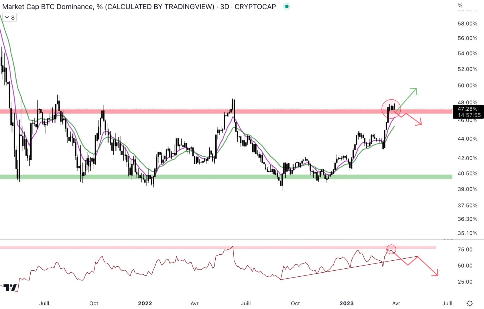La dominance du Bitcoin reste au niveau de la résistance hebdomadaire. 