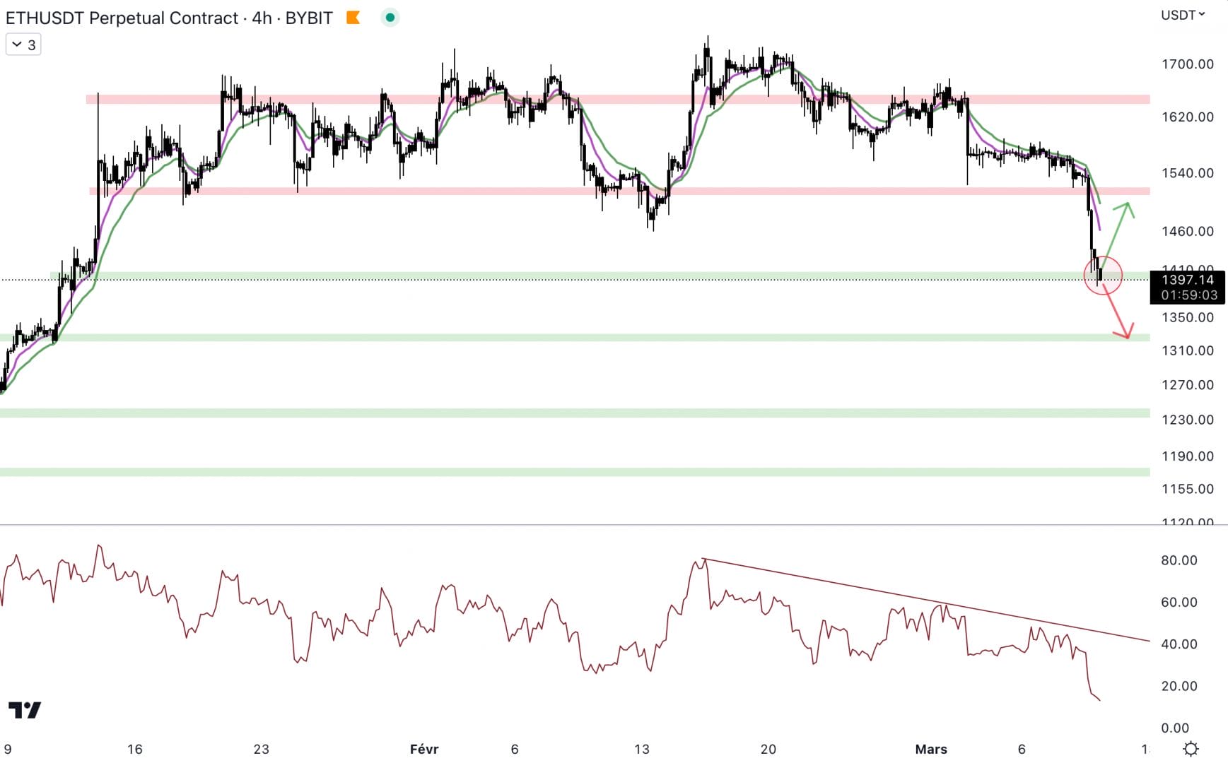 Ethereum est sur un niveau de support à 1 400 dollars - 10 mars 2023
