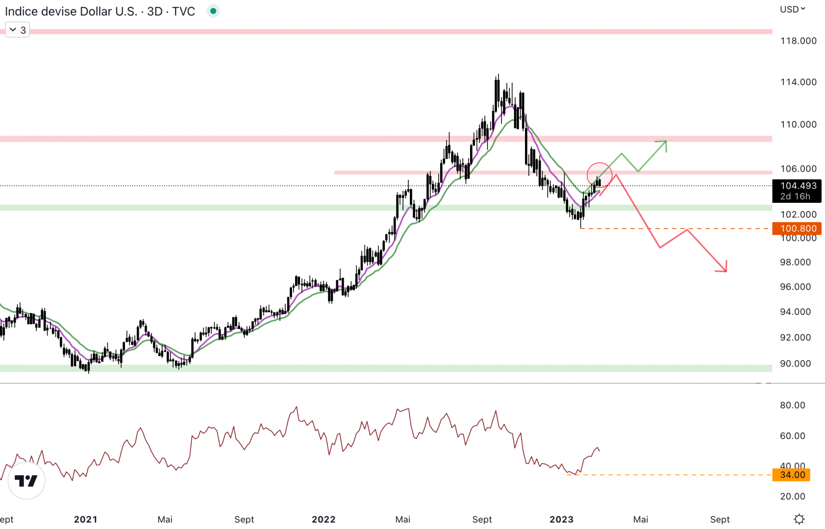 The dollar may slow to the resistance level at 105.5 points - March 1, 2023