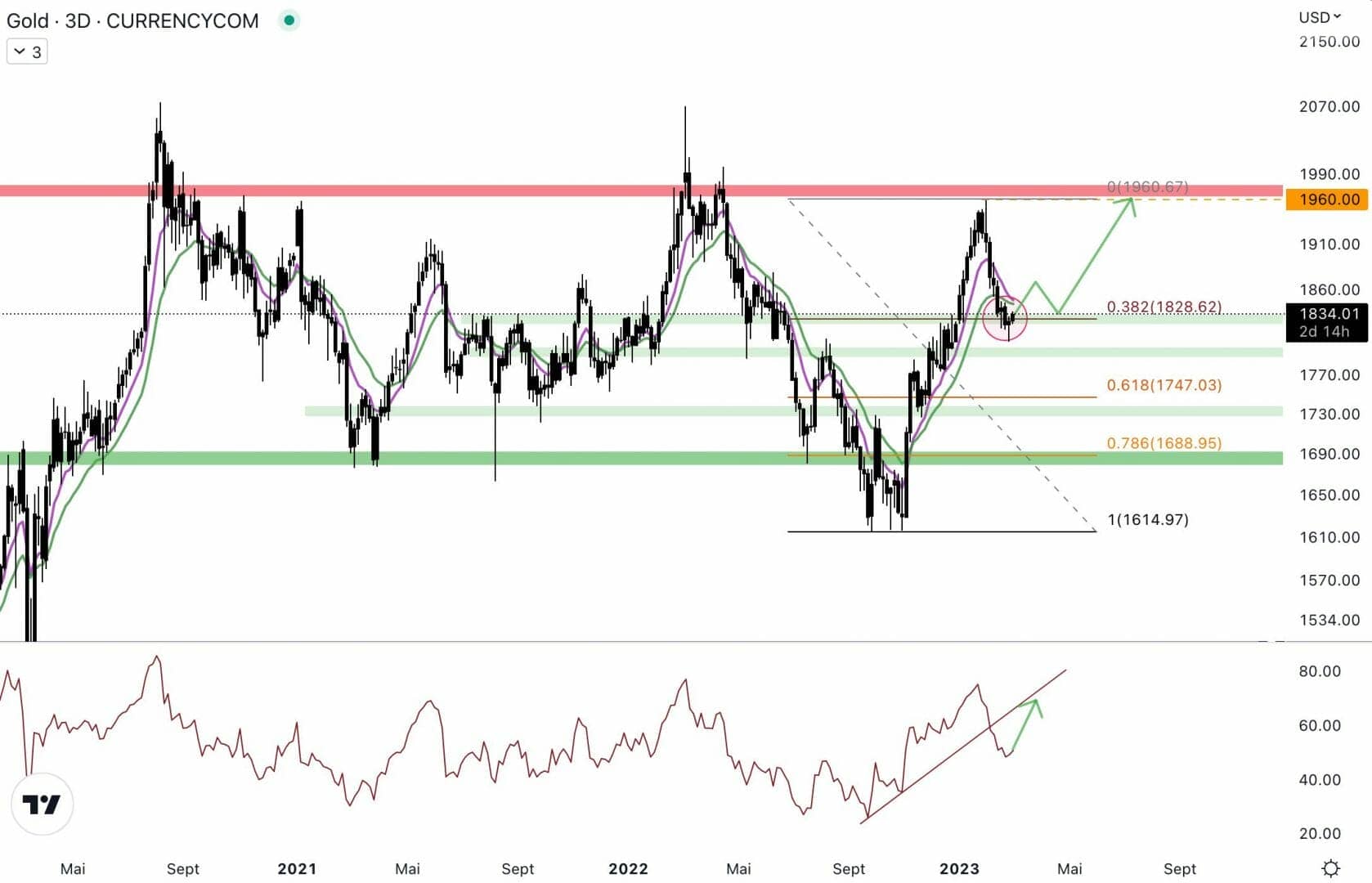 Gold is still in a weekly range - March 1, 2023