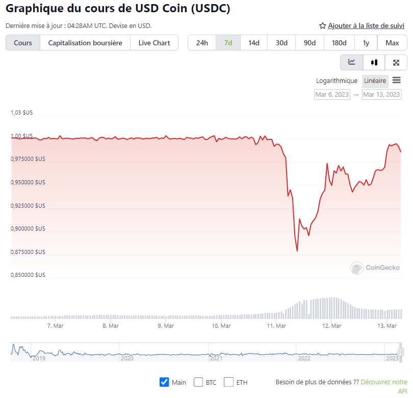 USDC almost back to parity