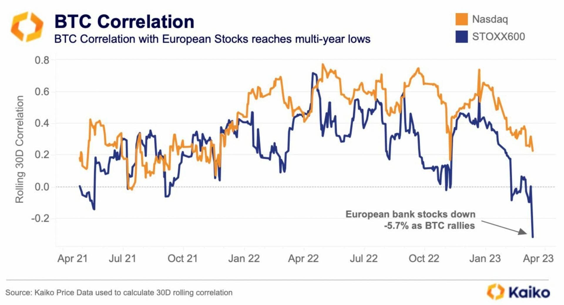 Bitcoin is decoupling from other markets.