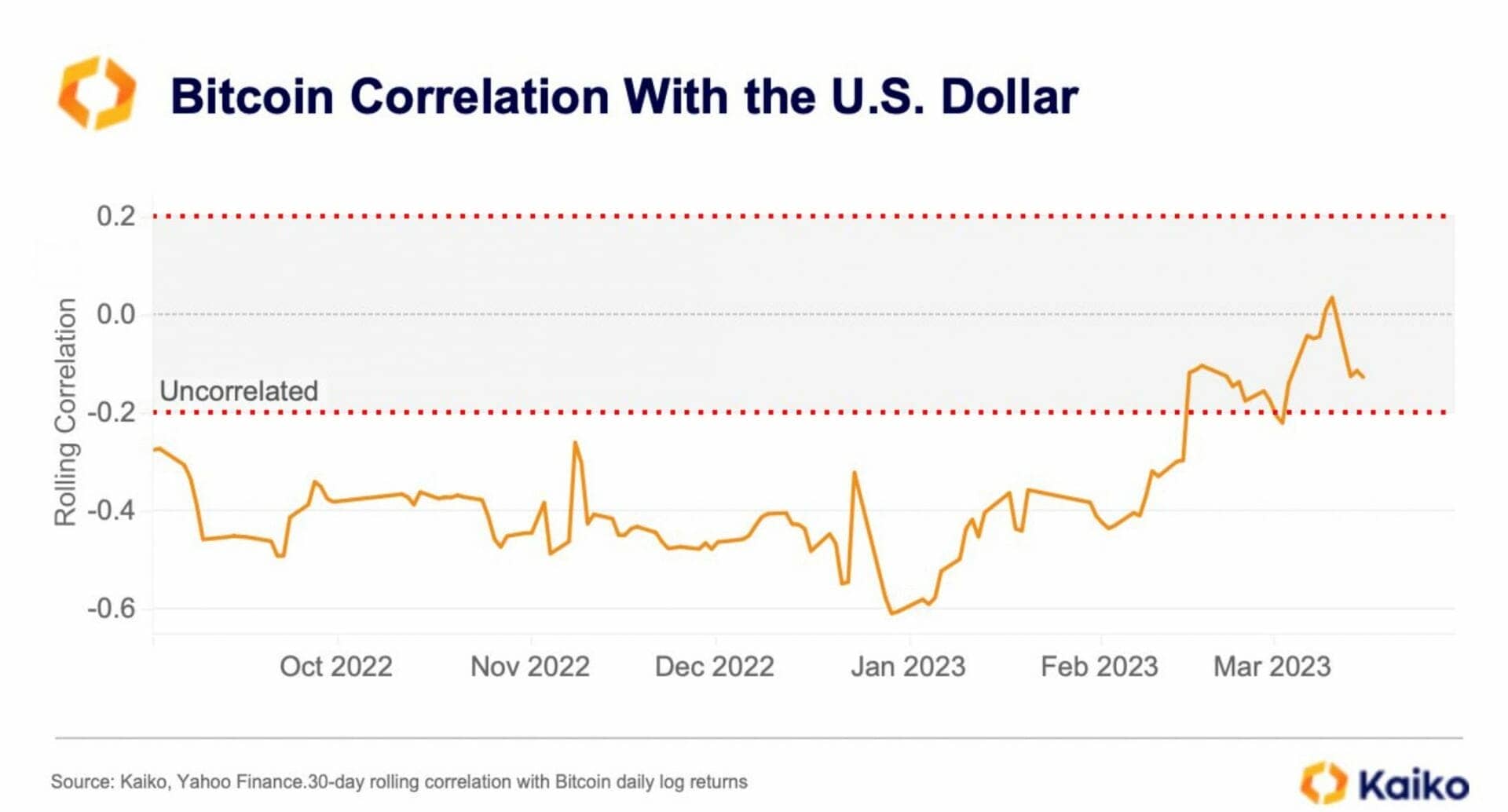 Bitcoin is increasingly correlated with the US dollar.