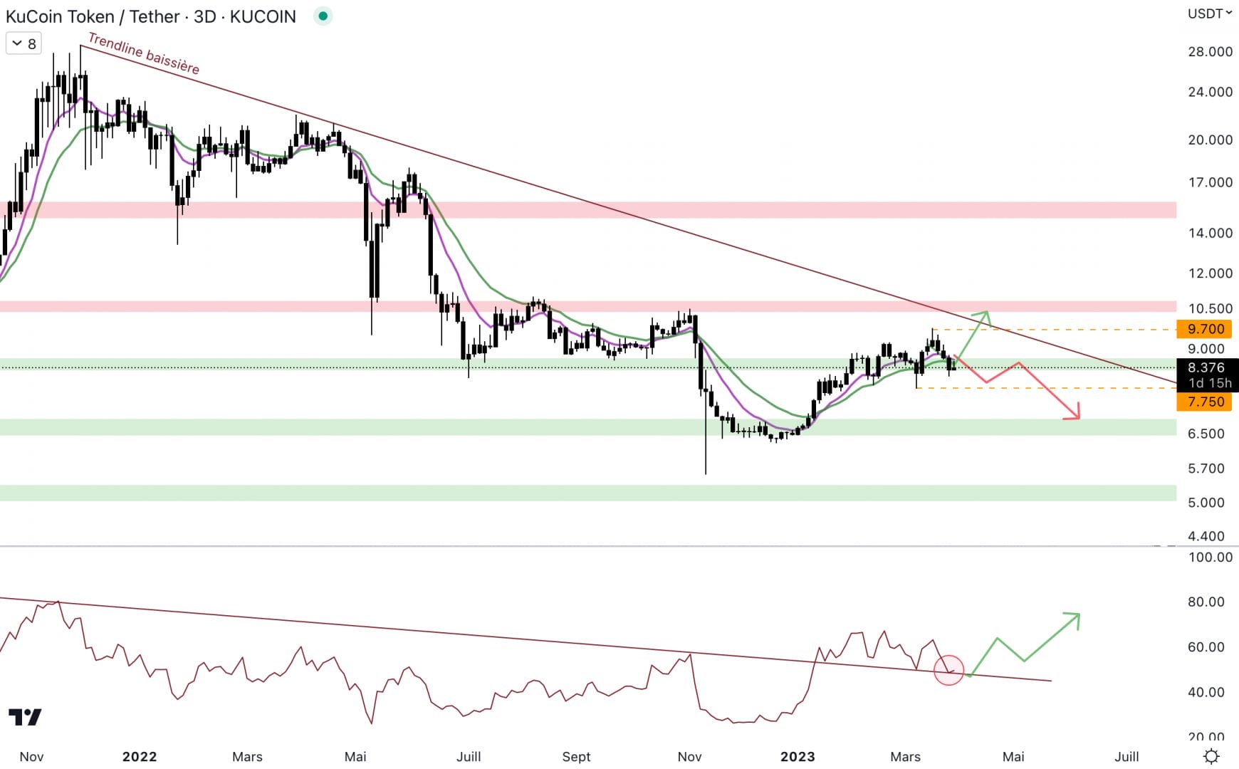 Le KCS est de retour au niveau du support à 8,5 $. 