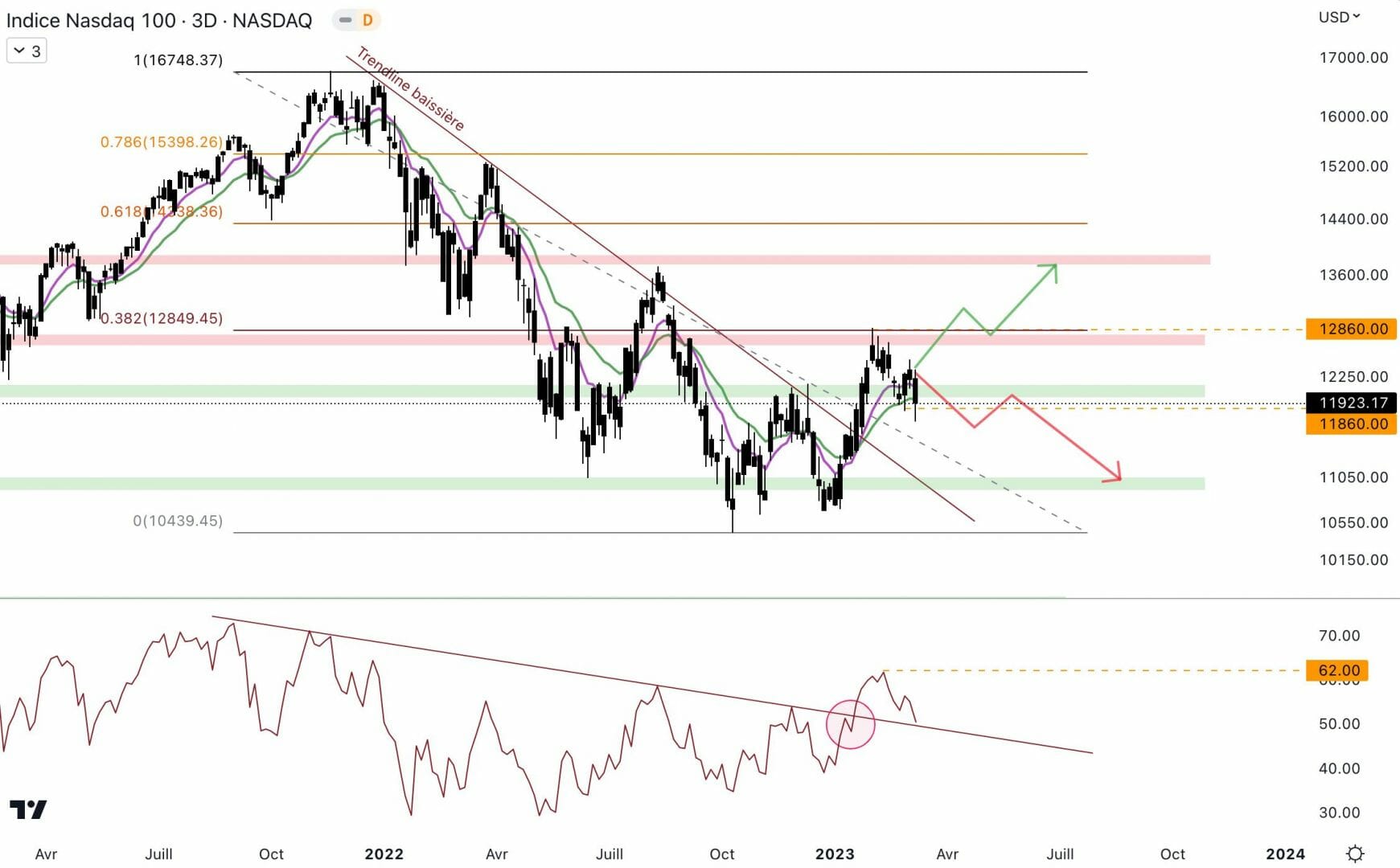 Le NASDAQ est plus solide que le S&P 500.