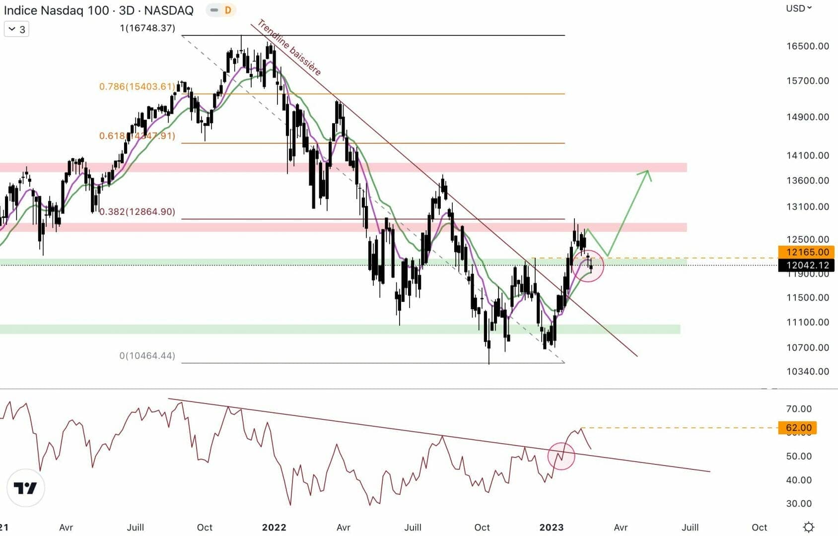 NASDAQ may bounce off support at $12,000 - March 1, 2023