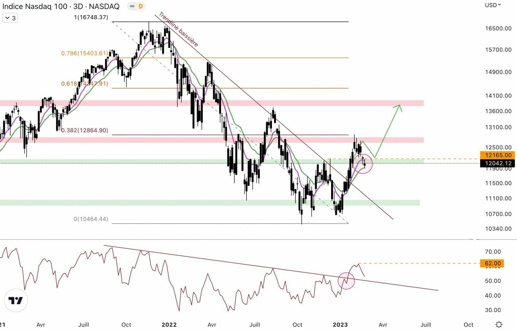 NASDAQ may bounce off support at $12,000 - March 1, 2023