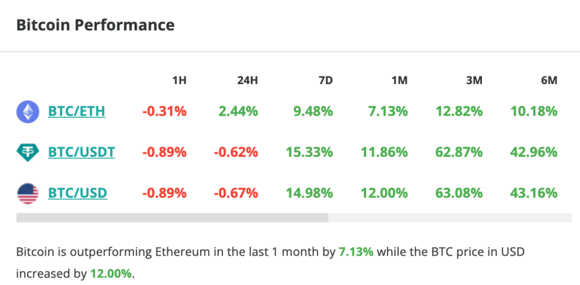 Le Bitcoin baisse de 0,6 % en 24 heures.