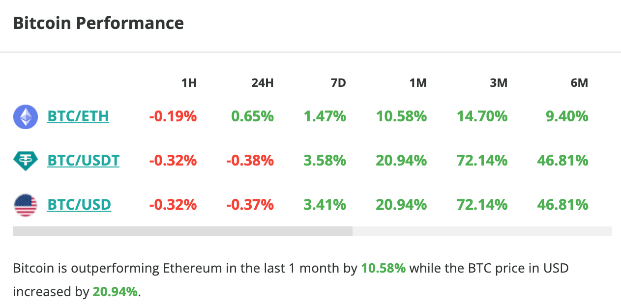Le cours du Bitcoin stagne en 24 heures.