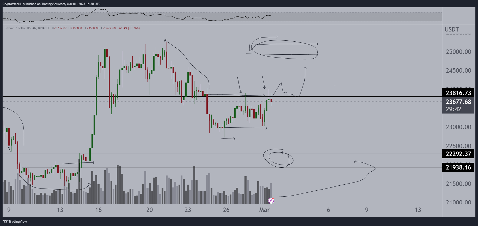 The $23,800 as a key level to cross for bullish continuity for the price of BTC.