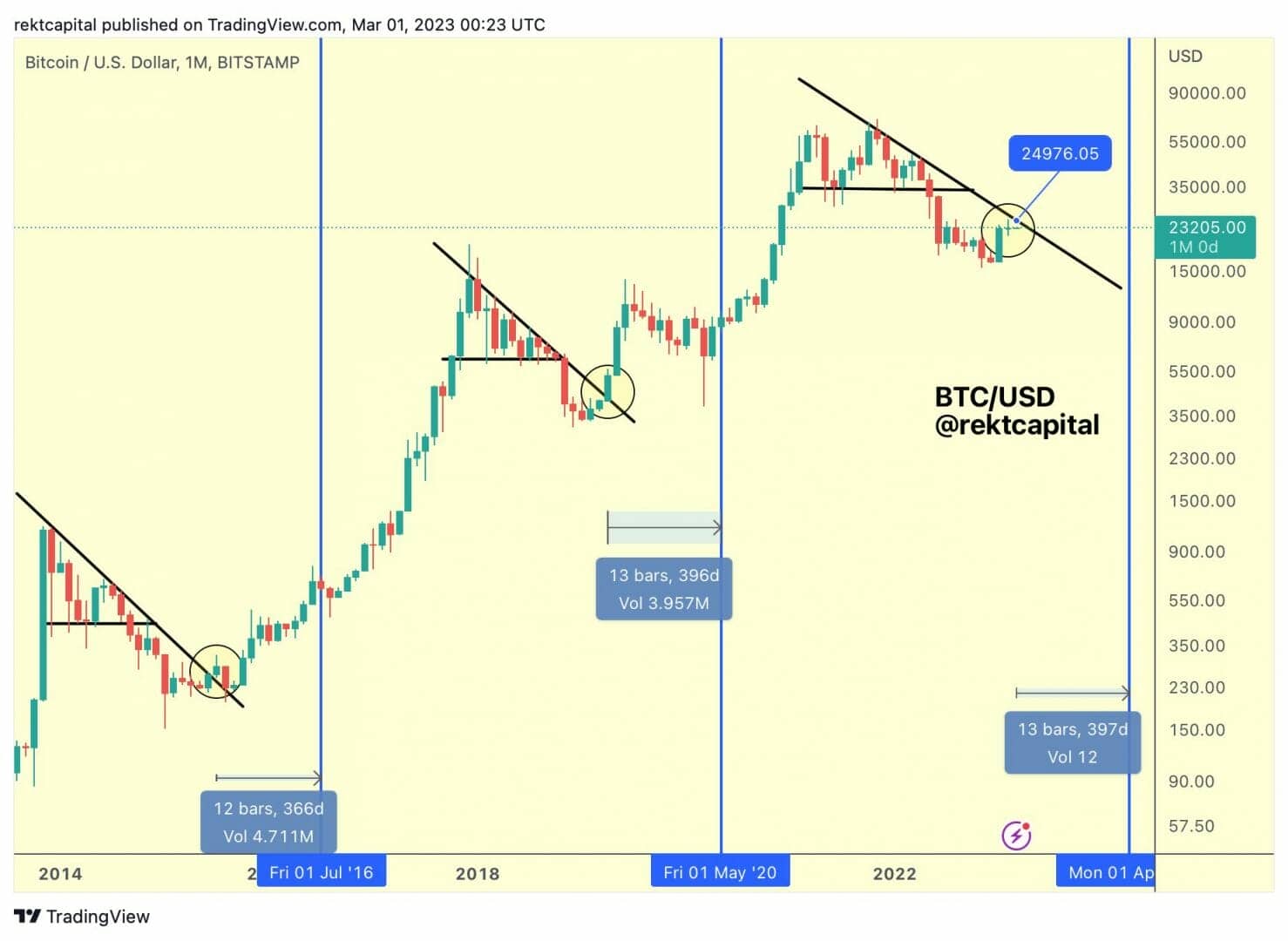 Macro bearish trend line for Bitcoin price
