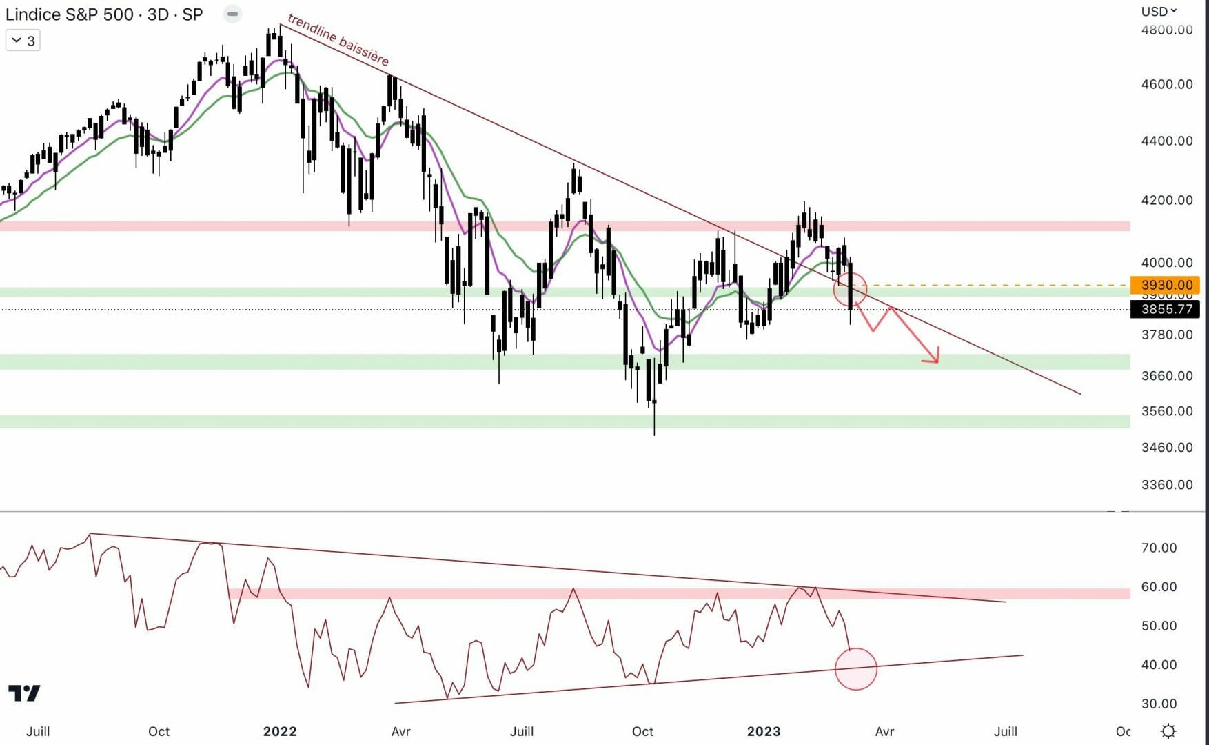 Le S&P 500 chute en dessous de 3 900 dollars