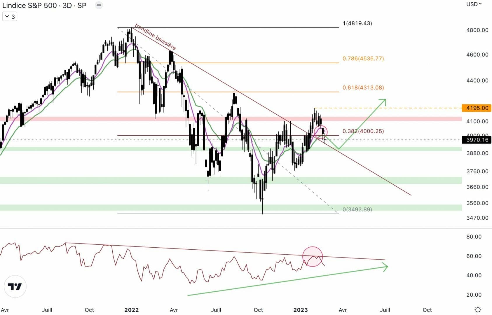 Against the dollar, the S&P 500 is rejected - March 1, 2023