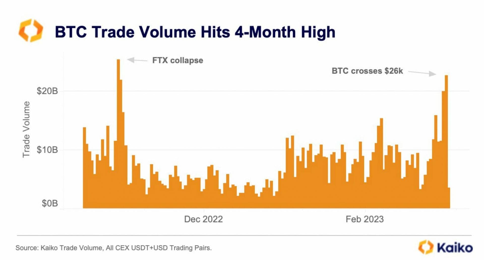 Le volume de trading marque un sommet depuis la faillite de FTX. 