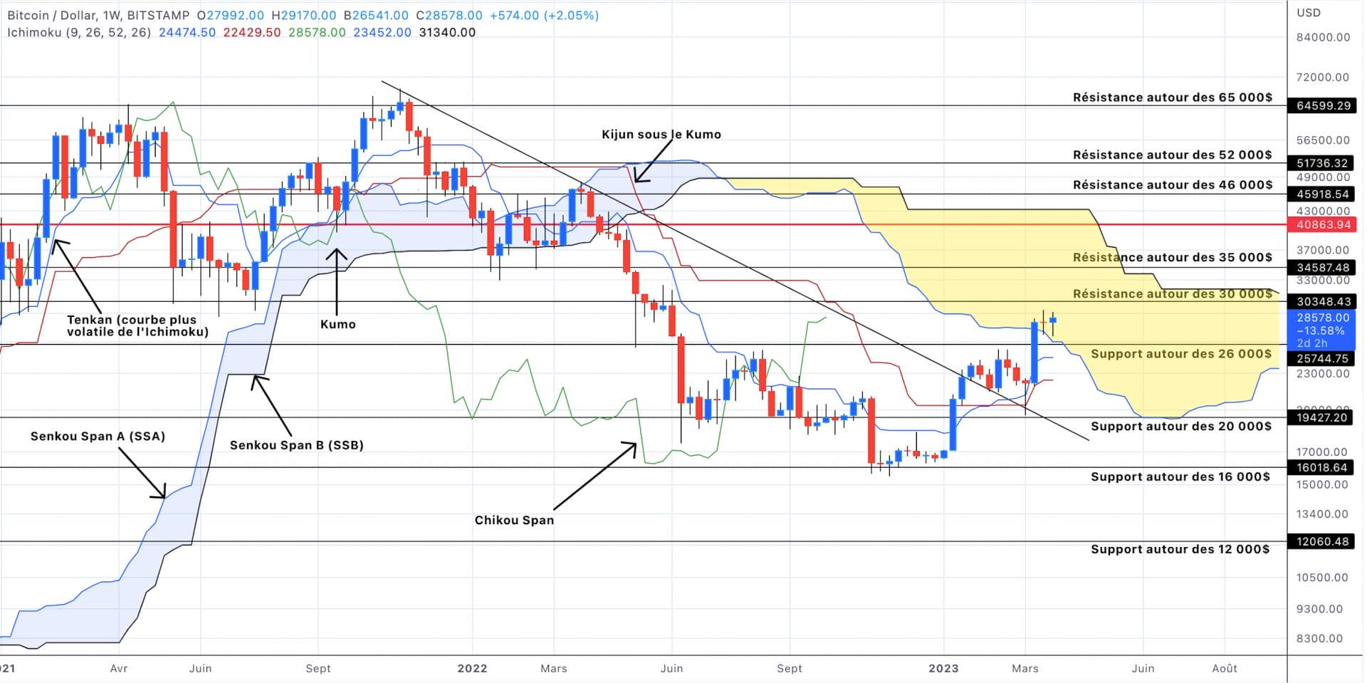 Bitcoin price analysis in weekly units - April 01, 2023