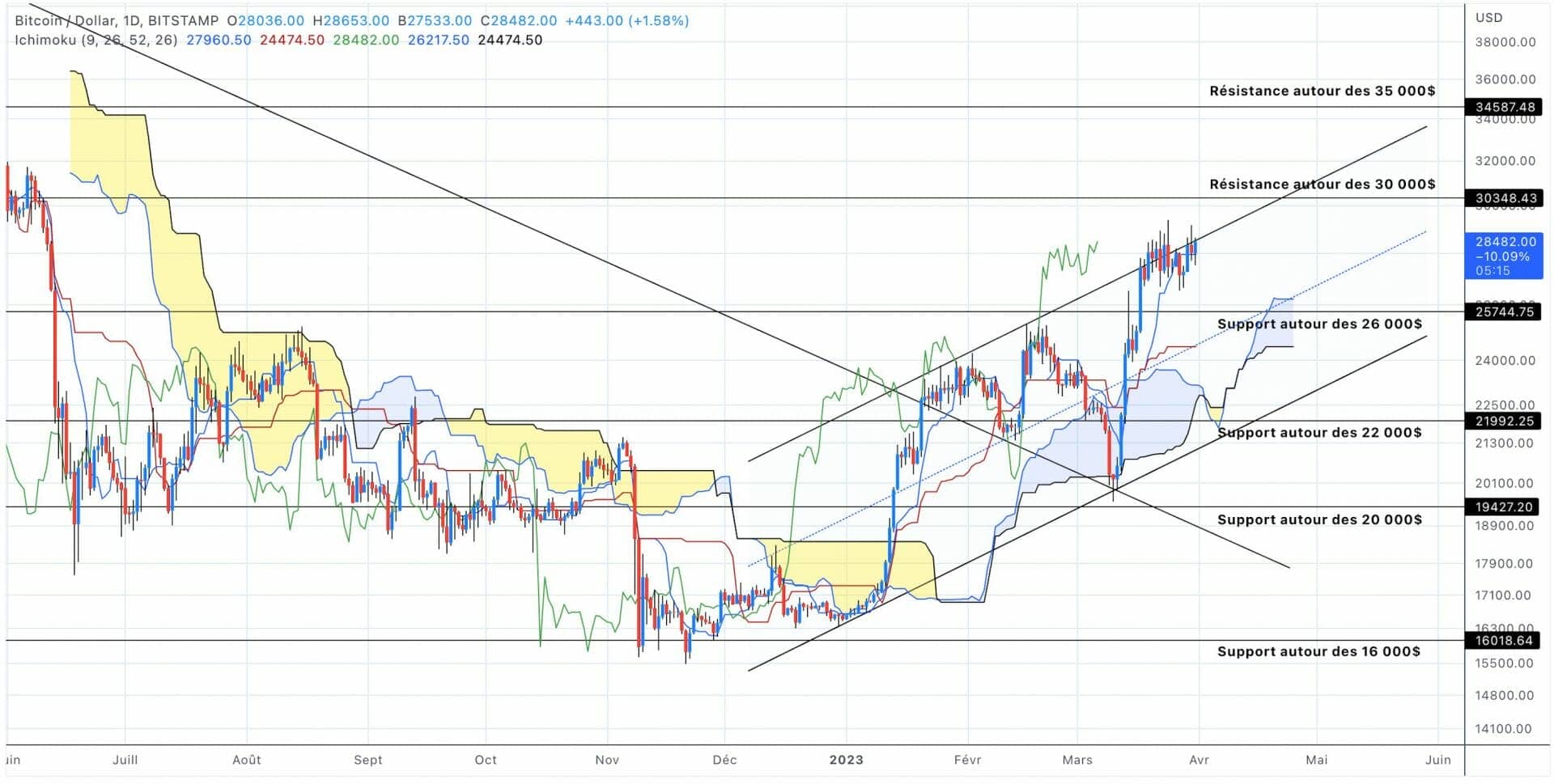 Bitcoin price analysis in daily units - April 01, 2023
