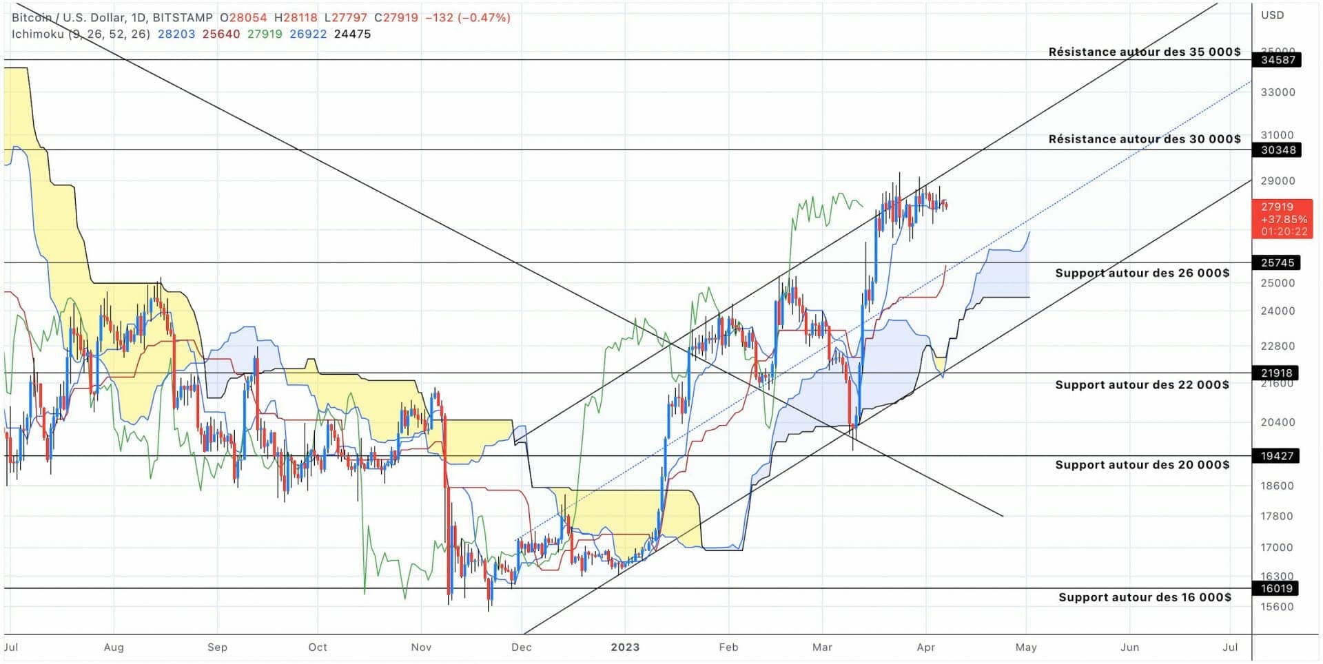 Bitcoin price analysis in daily units - April 08, 2023
