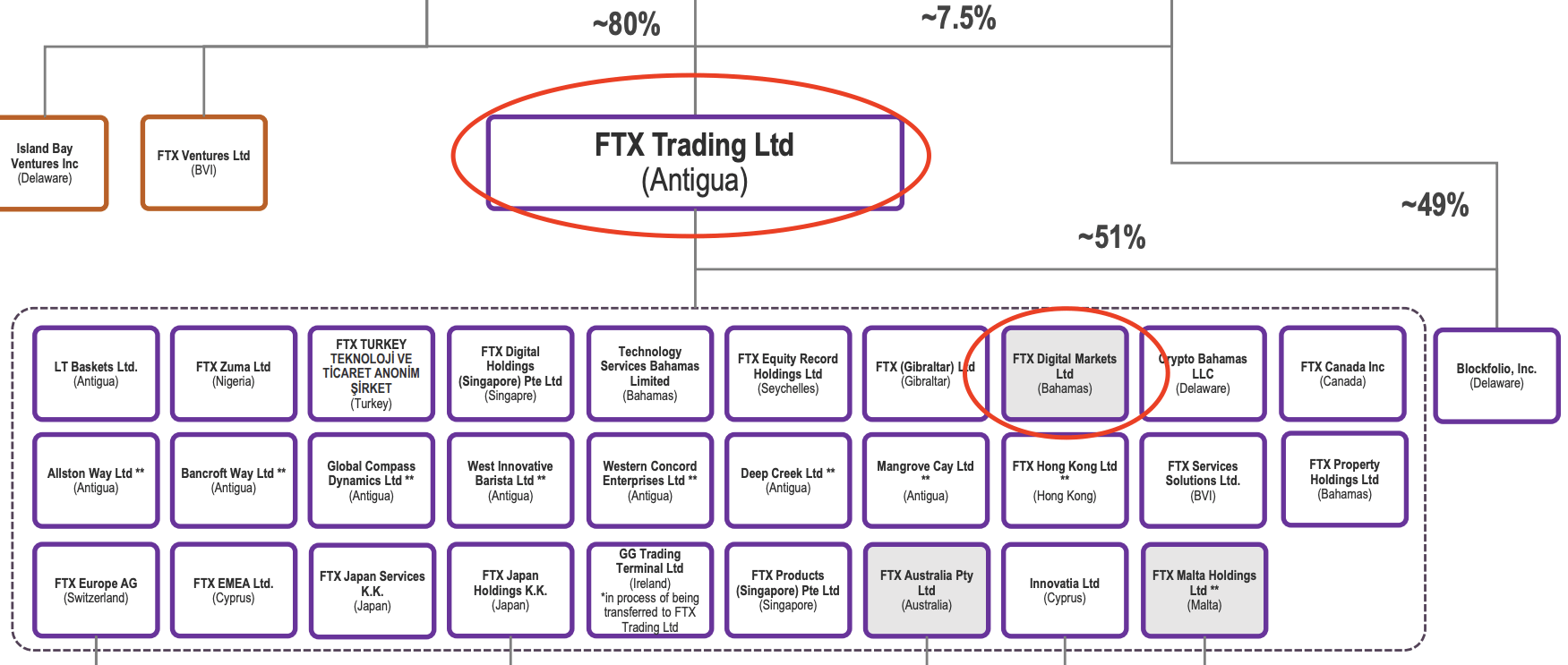 Juridiquement, FTX Digital Markets semble être une filiale de FTX Trading, et non l’inverse