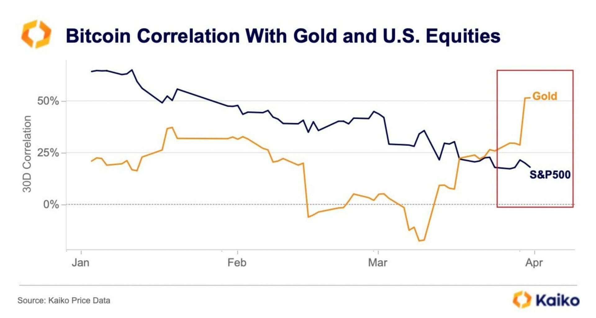 Bitcoin is increasingly correlated to gold. 
