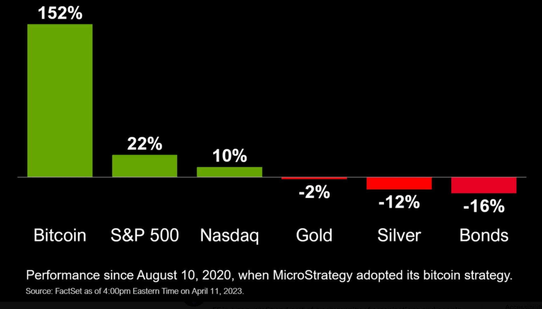 Le cours du Bitcoin est en hausse de 152 % depuis le 10 août 2020.