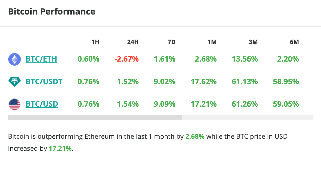 Ethereum vole la vedette au Bitcoin, mais il grimpe de 1,5 % face au dollar - 13 avril 2023