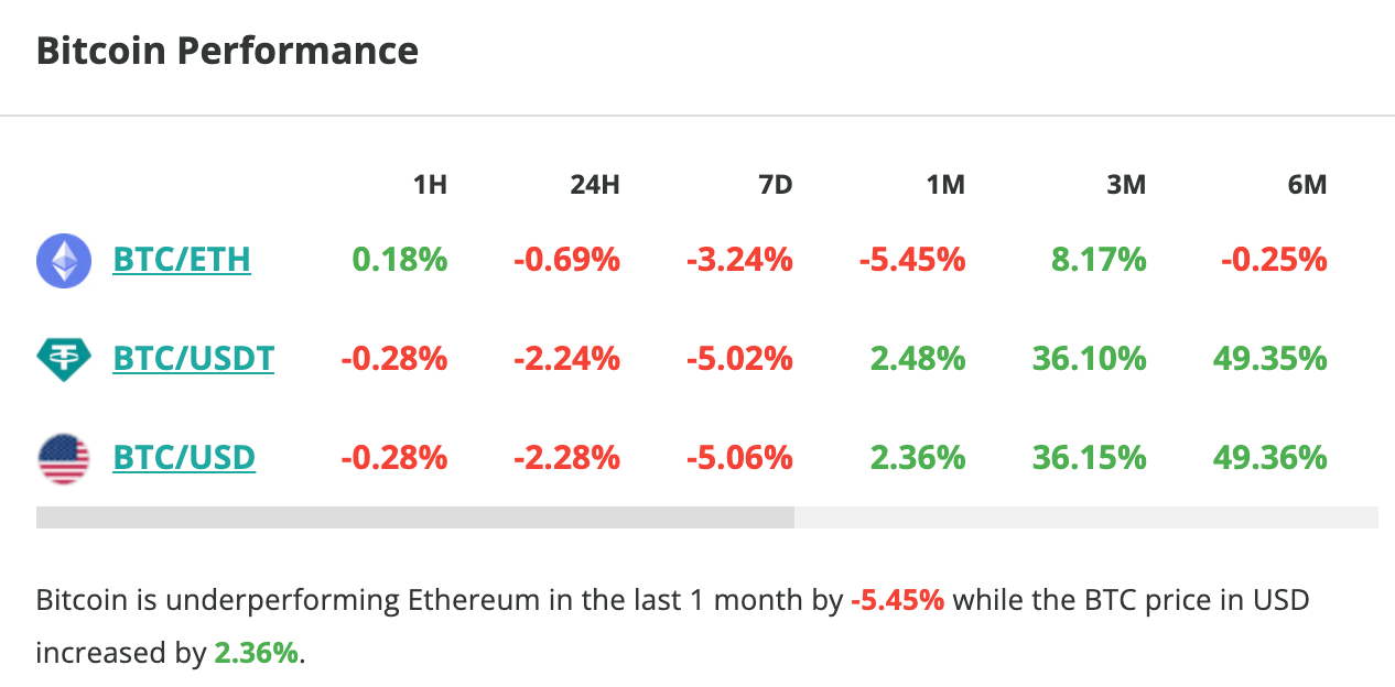 Le cours du Bitcoin chute de 2,24 % en 24 heures. 