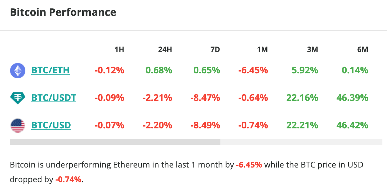 Le cours du Bitcoin chute de 2,2 % en 24 h - 21 avril 2023